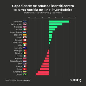Capacidade de adultos identificarem se uma notícia on-line é verdadeira.